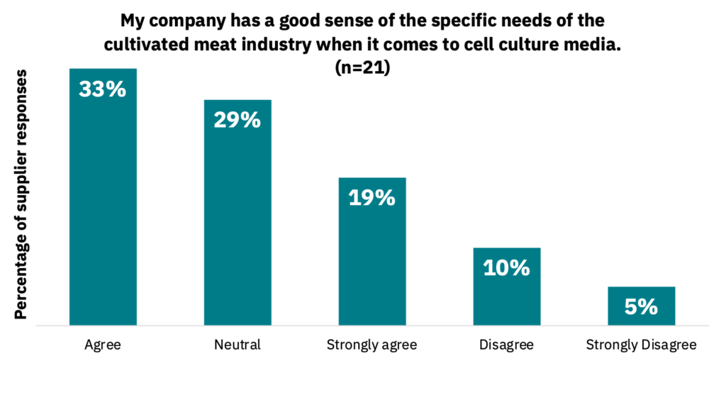 Bar graph showing how much companies agree or disagree with the statement that their company has a good sense of the specific needs of the cultivated meat industry when it comes to cell culture media.