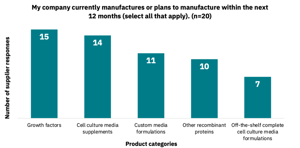 Bar graph showing the product categories that companies manufacture or plan to manufacture within the next 12 months.