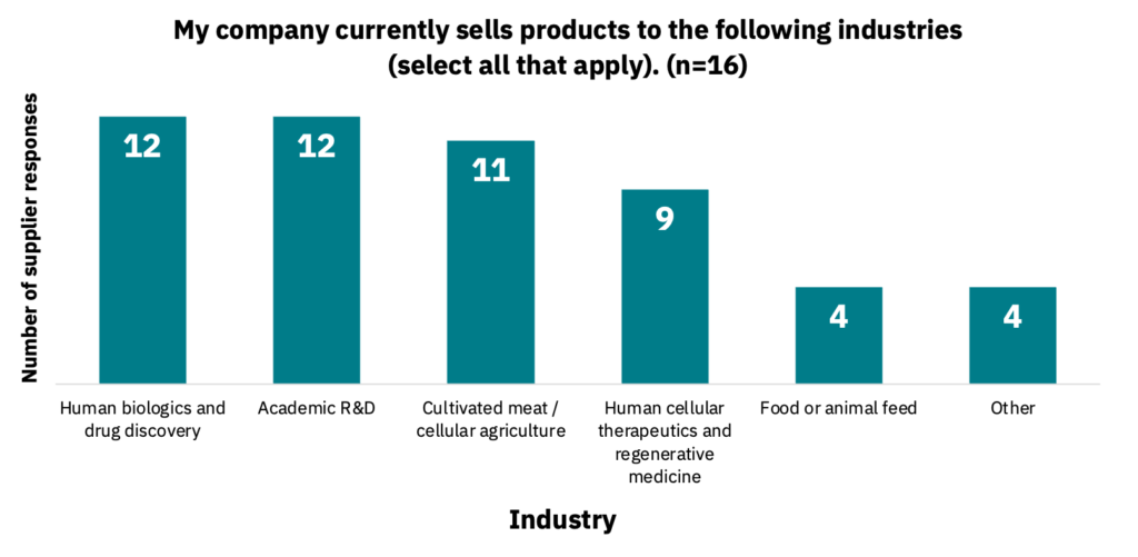 Bar graph showing the industries that companies currently sell products to.