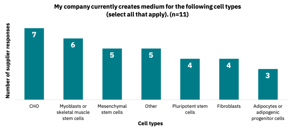 Bar graph showing the types of cells that companies currently create medium for.