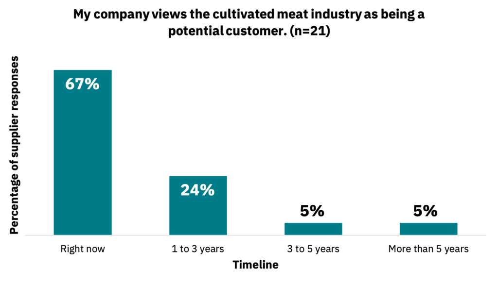 Bar graph showing the timeline in which companies view the cultivated meat industry as being a potential customer.