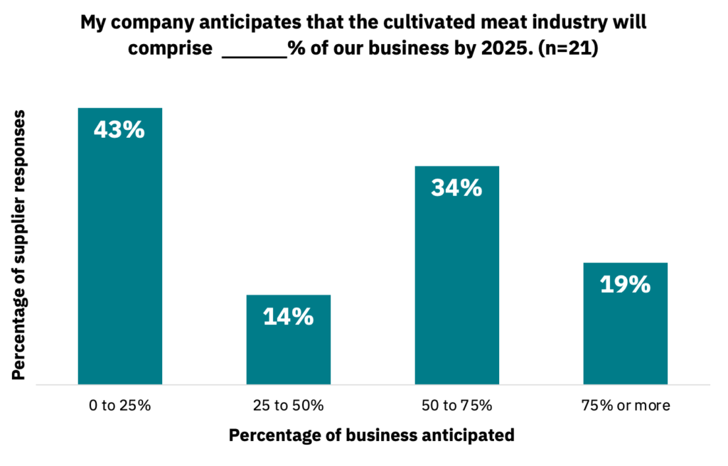 Bar graph showing the percentage of business anticipated from the cultivated meat industry by 2025.