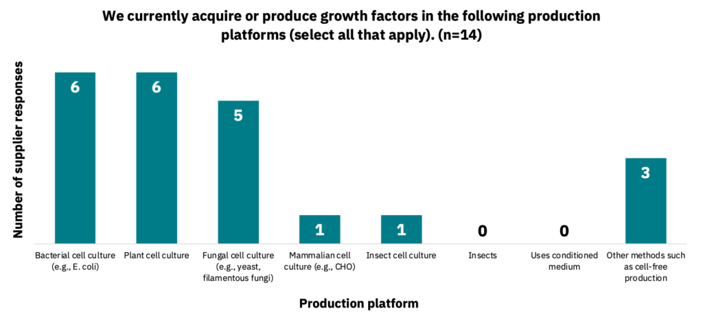 Bar graph showing the production platform in which suppliers currently produce growth factors.