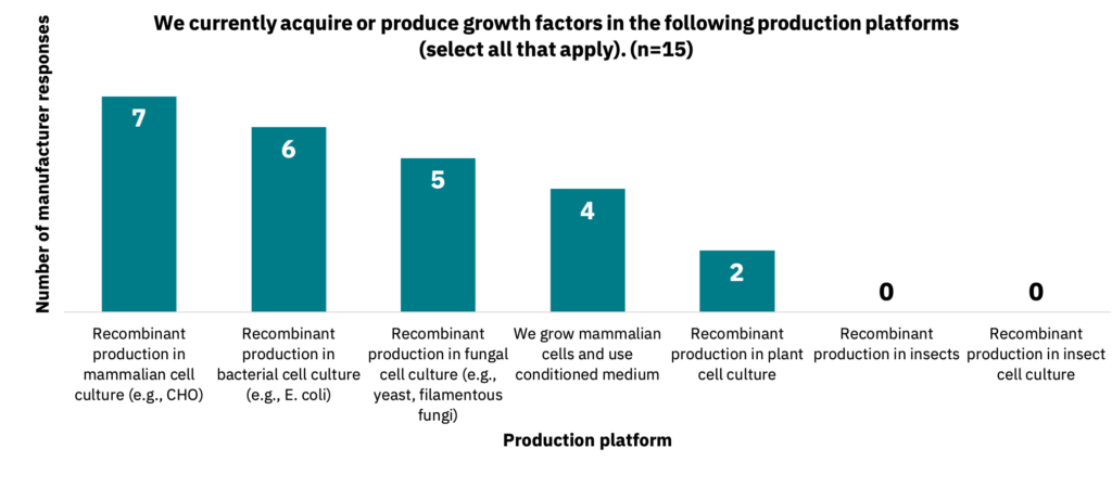 Bar graph showing the production platform in which manufacturers currently acquire growth factors.