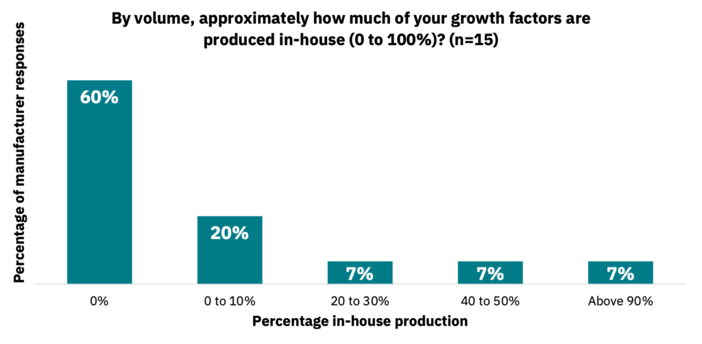 Bar graph showing the percentage of in-house production of growth factors by volume.