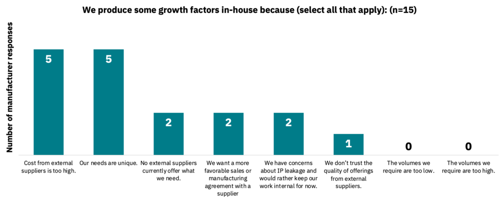 Bar graph showing the reasons for in-house production of growth factors.