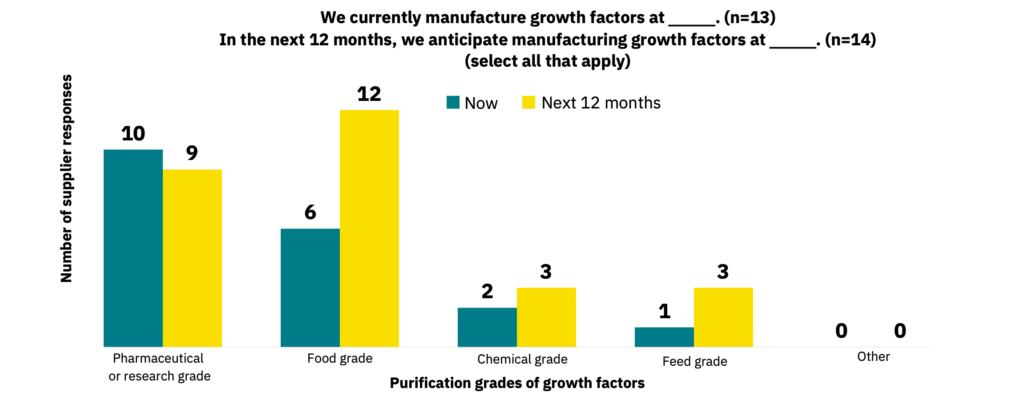 Bar graph showing the purification grades of growth factors manufactured now versus what is anticipated in the next 12 months.