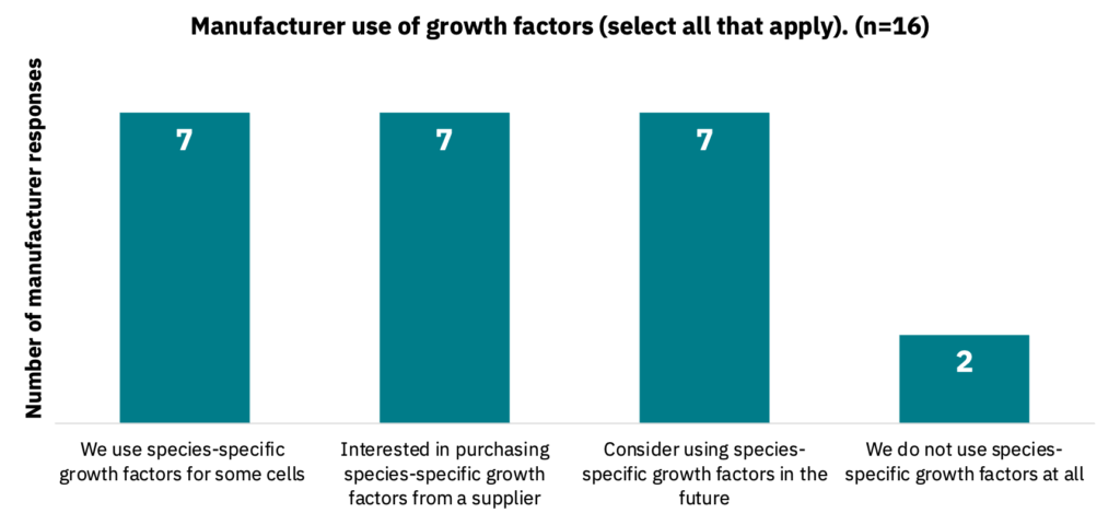 Bar graph showing the different uses of species-specific growth factors by manufacturers.