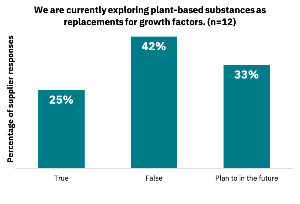 Bar graph showing the percentage of suppliers who are currently exploring plant-based substances as replacements for growth factors.