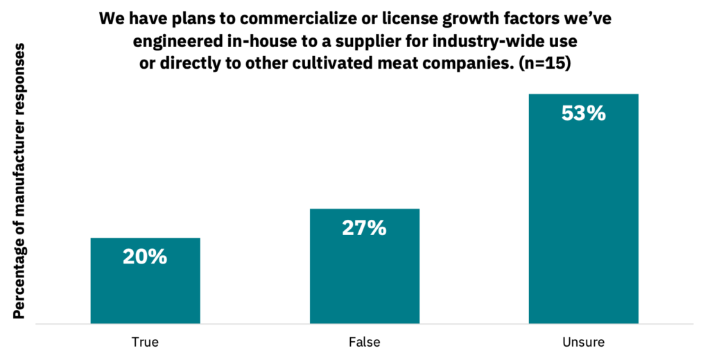 Bar graph showing the percentage of manufacturers who have plans to commercialize or license in-house growth factors to an industry supplier.