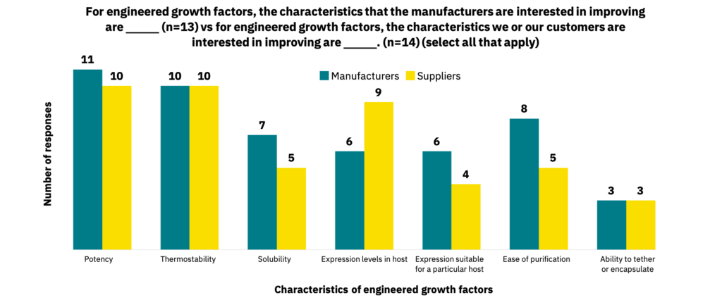 Bar graph showing the characteristics of engineered growth factors that manufacturers are interested in improving versus those that suppliers are interested in improving.