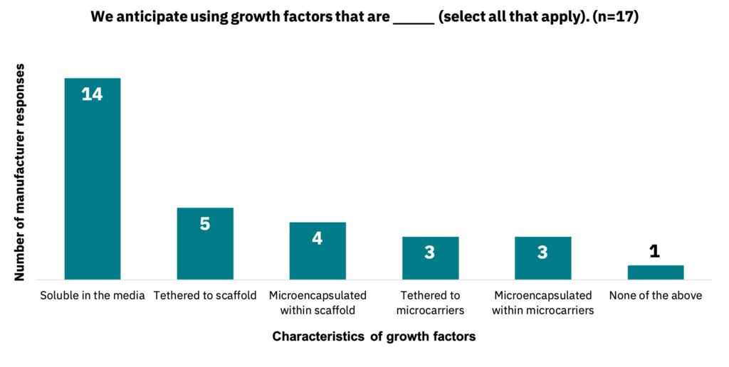 Bar graph showing the characteristics of growth factors that manufacturers anticipate using.