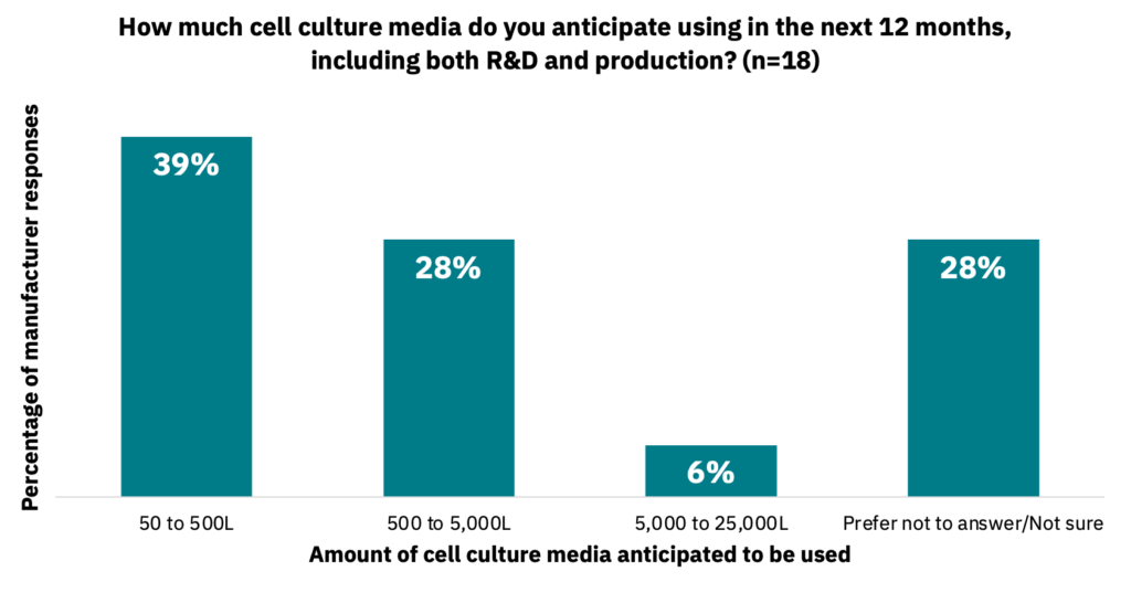 Bar graph showing the amount of cell culture media that manufacturers anticipate using in the next 12 months.