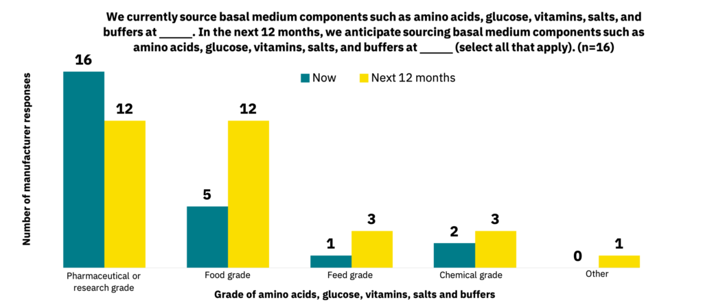 Bar graph showing the grades of basal medium components that manufacturers source currently versus the grades that manufacturers expect to source in the next 12 months.