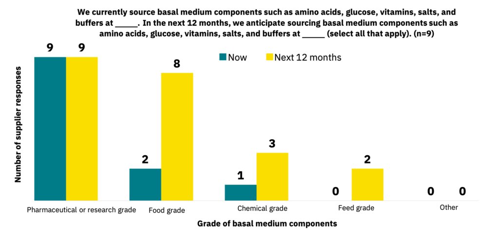 Bar graph showing the grades of basal medium components that suppliers source currently versus the grades that manufacturers expect to source in the next 12 months.