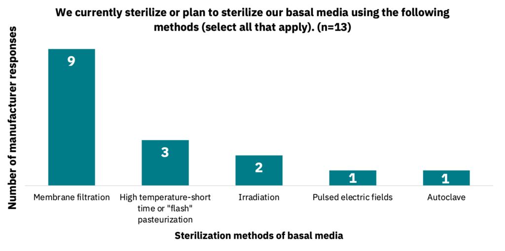 Bar graph showing the sterilization methods of basal media employed by manufacturers.