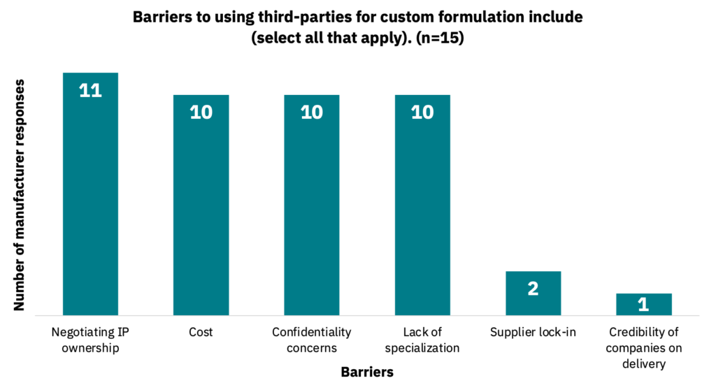 Bar graph showing the barriers that manufacturers see in using third parties for custom formulation.