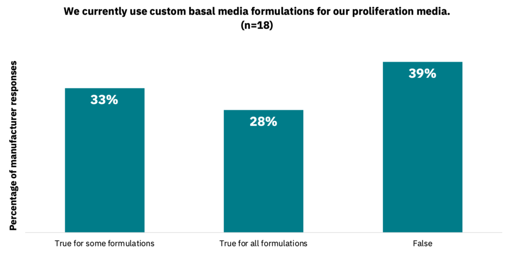 Bar graph showing the percentage of manufacturers who currently use custom basal media formulations for proliferation media.