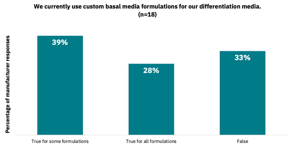 Bar graph showing the percentage of manufacturers who currently use custom basal media formulations for differentiation media.