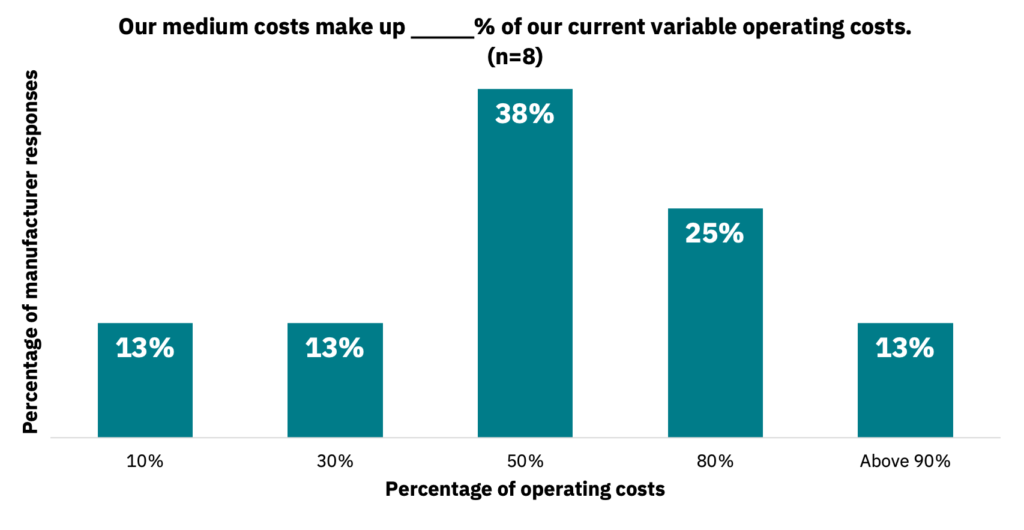 Bar graph showing the percentage of operating costs that media currently composes for manufacturers.