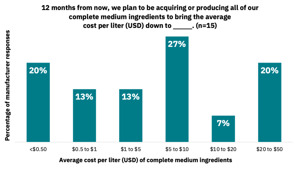 Bar graph showing the average cost per liter of complete medium ingredients that manufacturers expect to see 12 months from now.