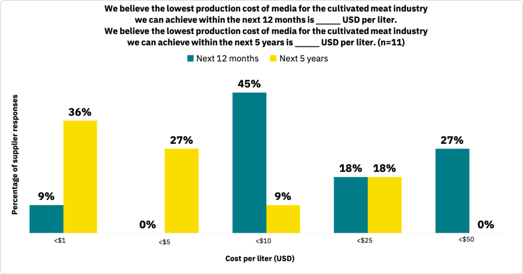 Bar graph showing the cost per liter that suppliers believe the cultivated meat industry can achieve within the next 12 months versus within the next five years.