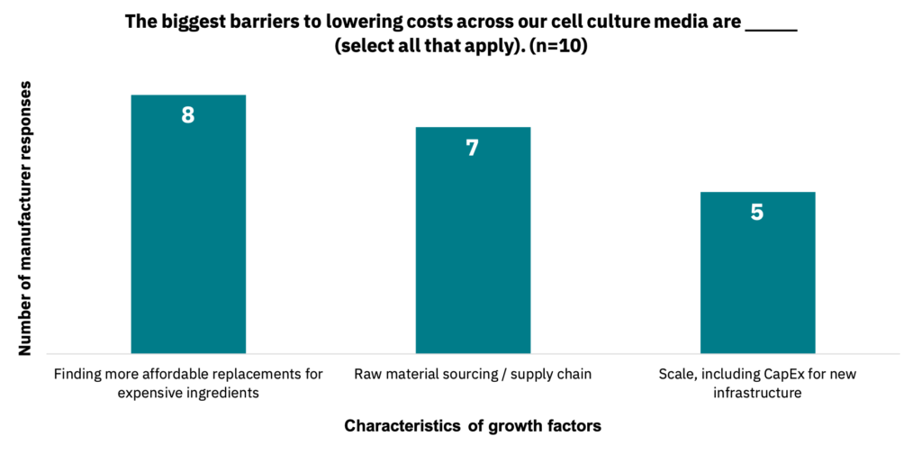 Bar graph showing the characteristics of growth factors that manufacturers believe are the most significant barriers to lowering costs for cell culture media.