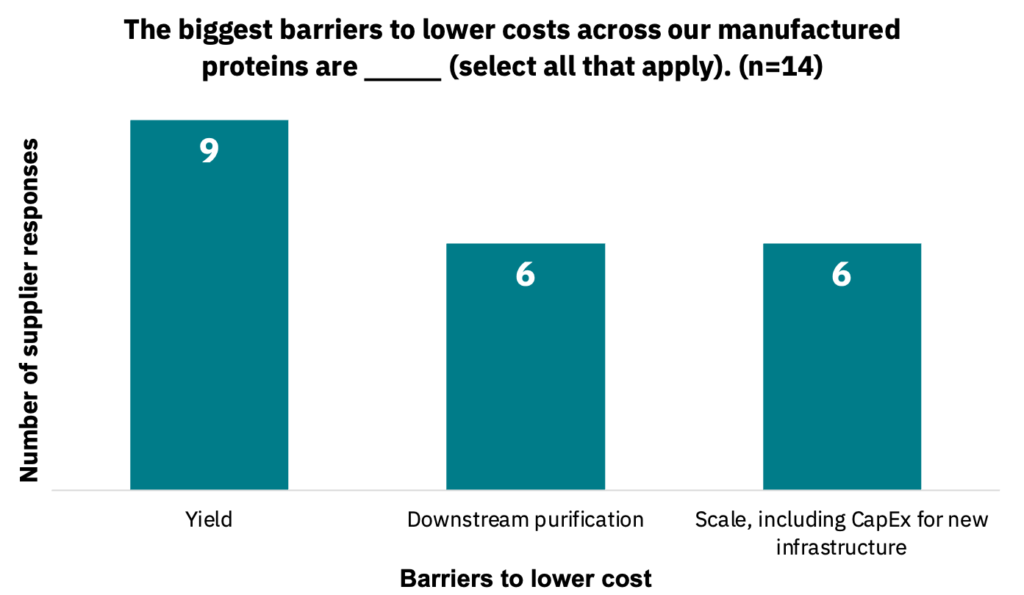 Bar graph showing the barriers that suppliers believe are a hindrance to lowering costs for manufactured proteins.