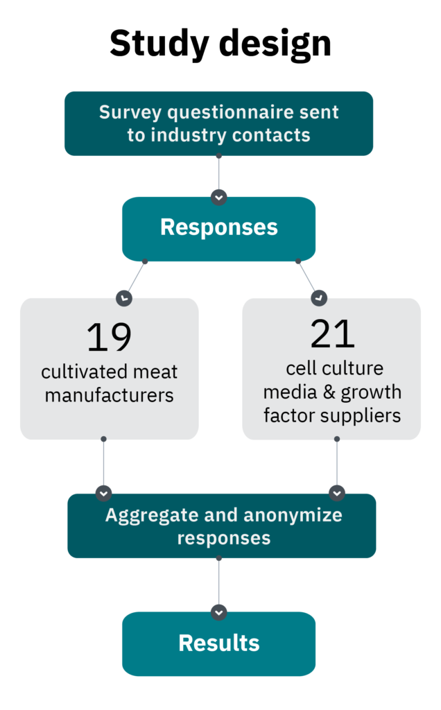 Https://gfi. Org/wp content/uploads/2021/07/sci21010 cm industry survey page flowchart