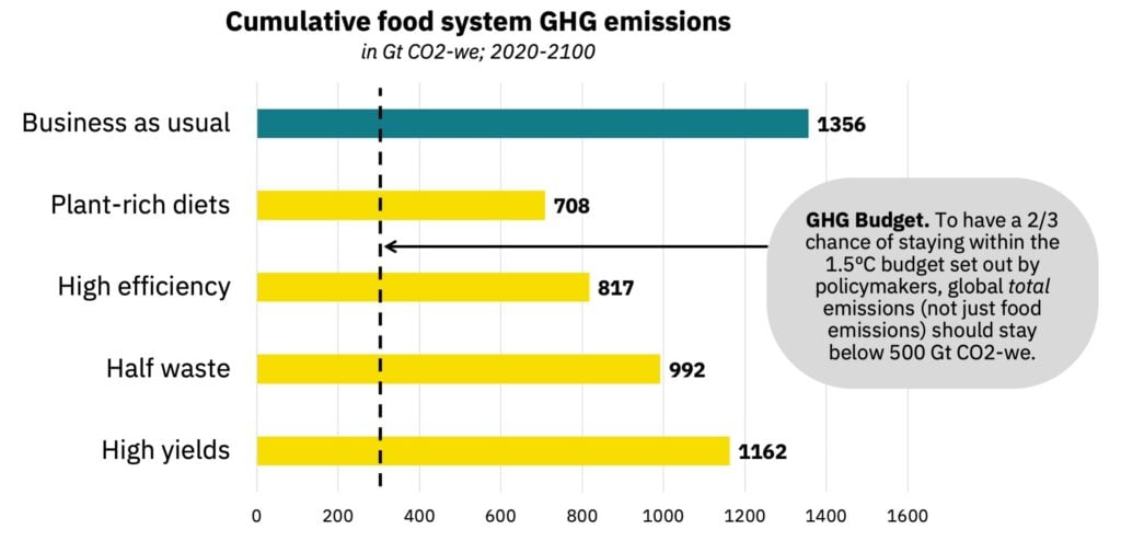 Ipcc blog food systems solutions