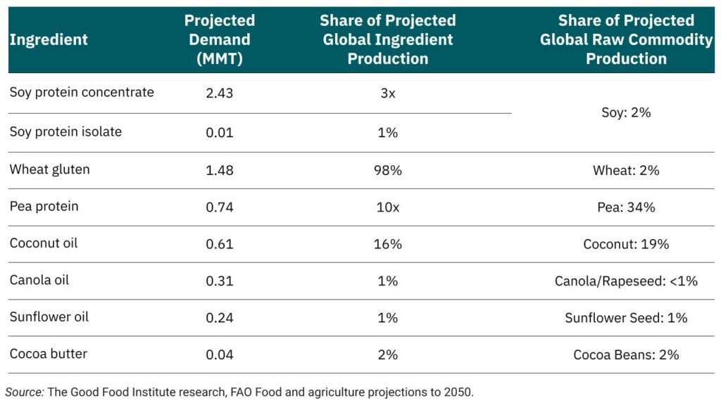 Table of projected plant-based meat demand based on a 25 mmt production target by 2030, the corresponding market share of global ingredient production, and share of global raw commodity production for a variety of common plant-based meat ingredients including soy protein concentrate, soy protein isolate, wheat gluten, pea protein, coconut oil, canola oil, sunflower oil, and cocoa butter.