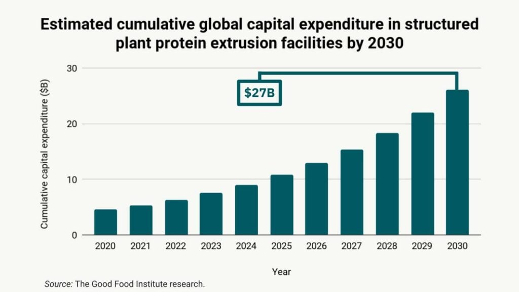 Chart: estimated cumulative global capital expenditure in structured plant protein extrusion facilities by 2030, assuming 25 mmt production capacity target.