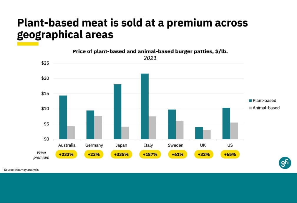 Graph of retail price of plant-based and animal-based burger patties globally