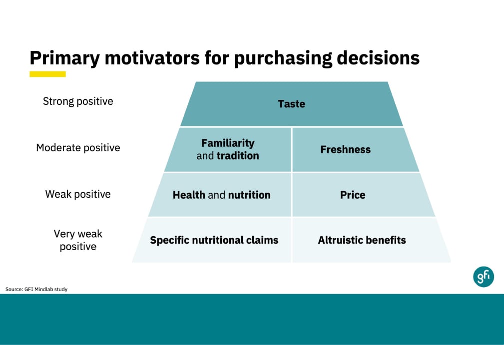 Graph of primary motivators for purchasing decisions