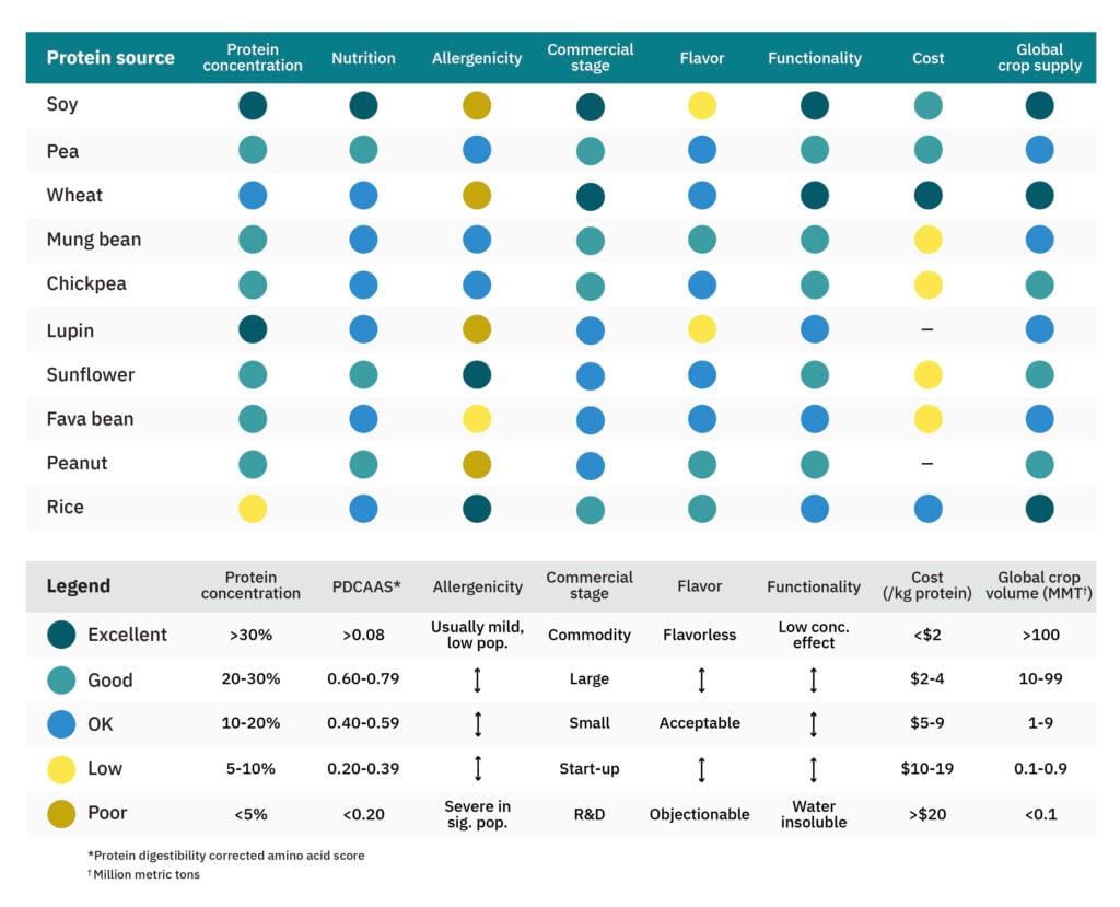 Table 1. Plant protein sources summary from gfi’s plant protein primer with legend below