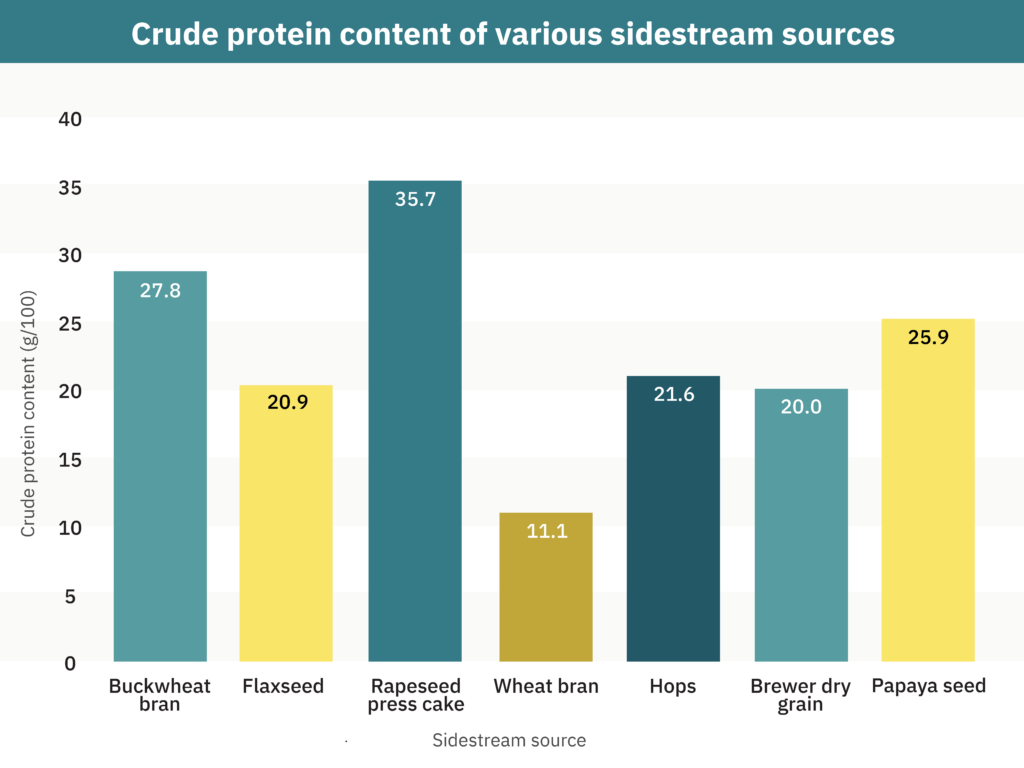 Crude protein content of various sidestream sources