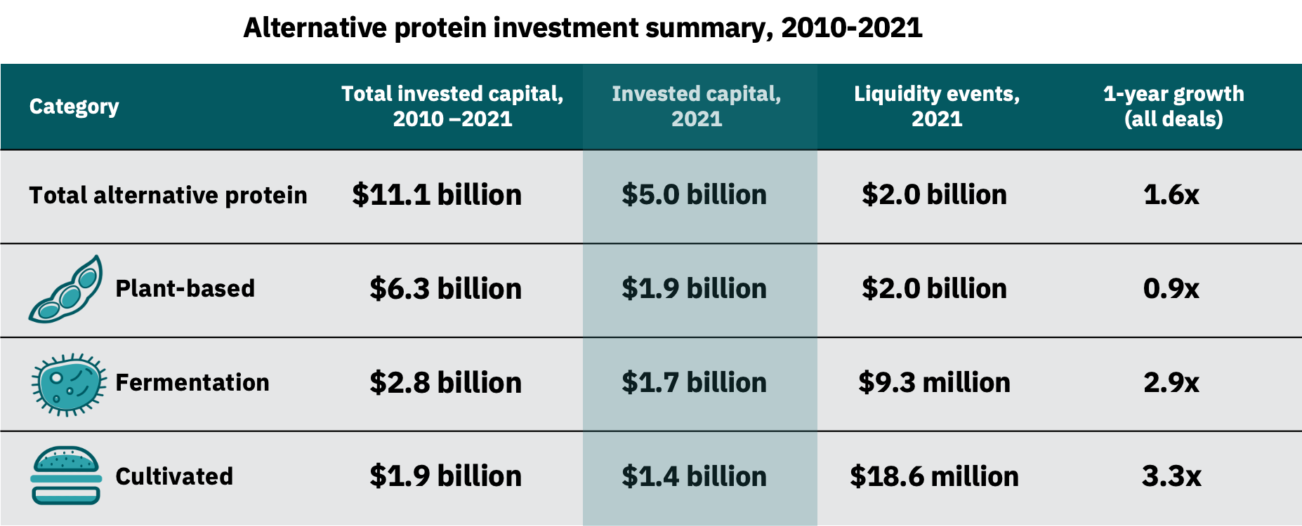 Investment resources (2022) Alternative protein startups GFI