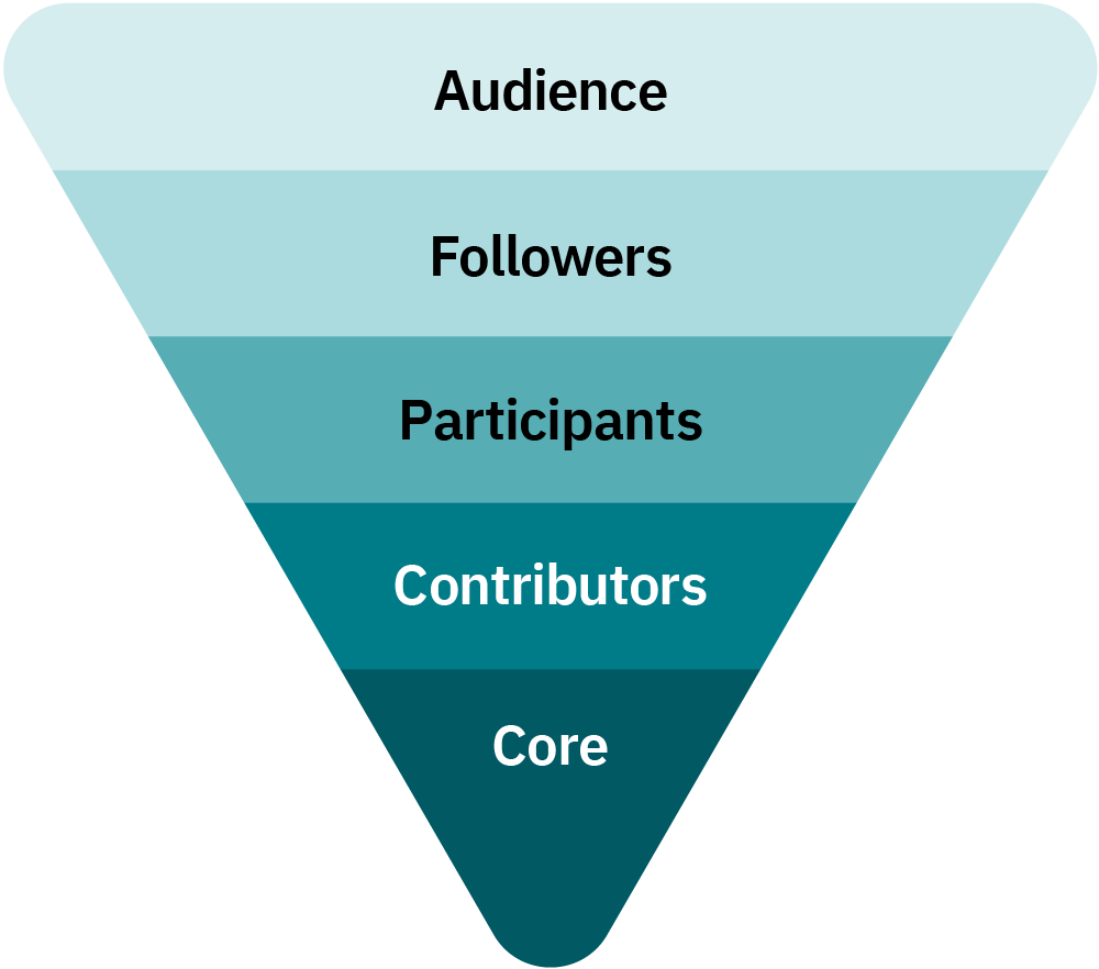 Funnel diagram depicting the different levels of alt protein engagement from lowest to highest engagement