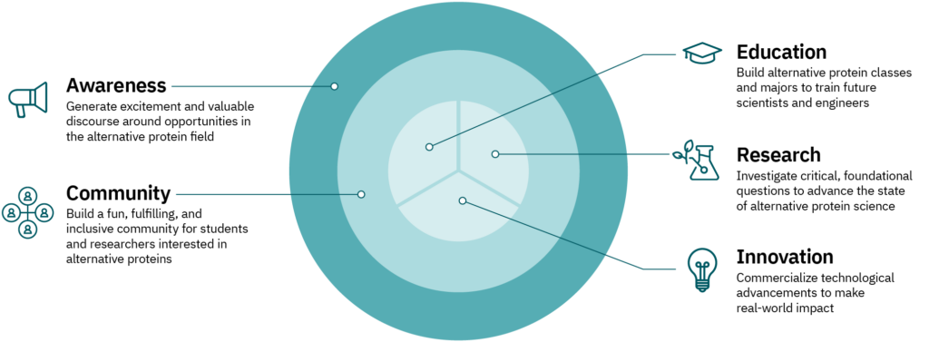 Graphic showing the connection between education, research, and innovation on awareness of alternative proteins