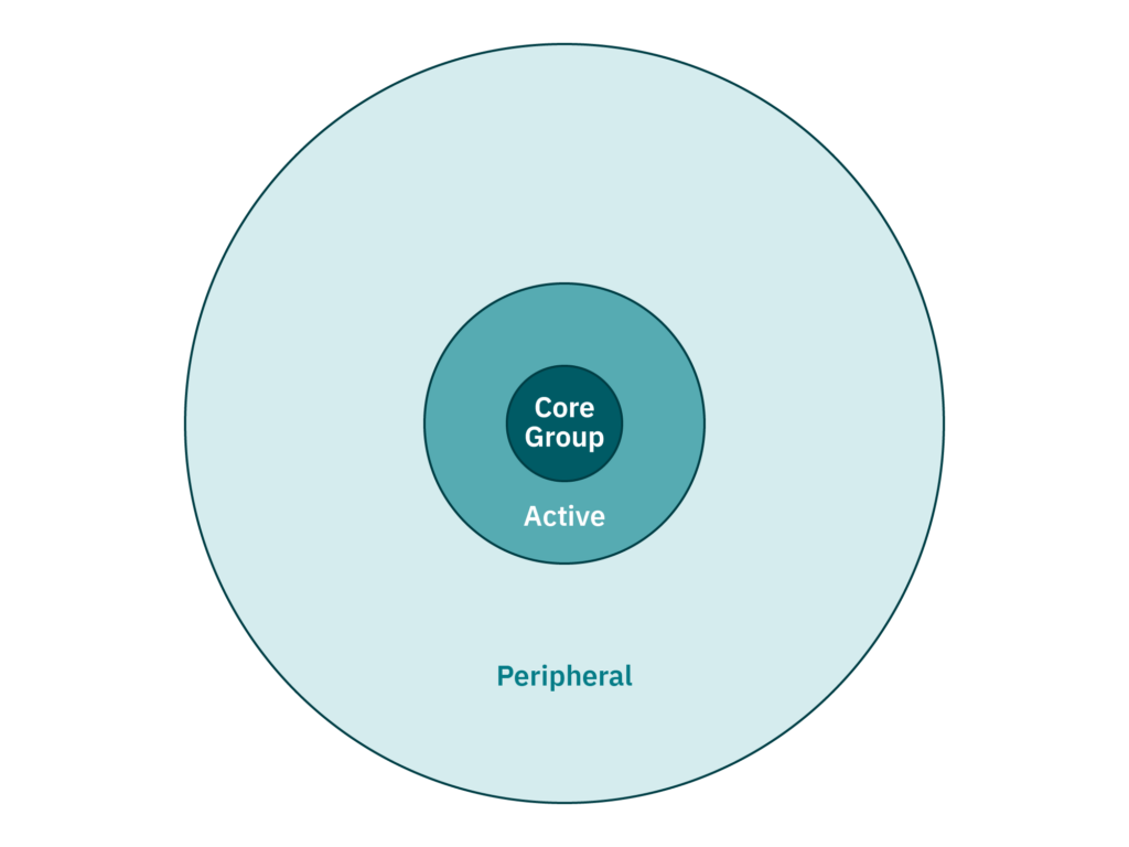 Concentric circle diagram