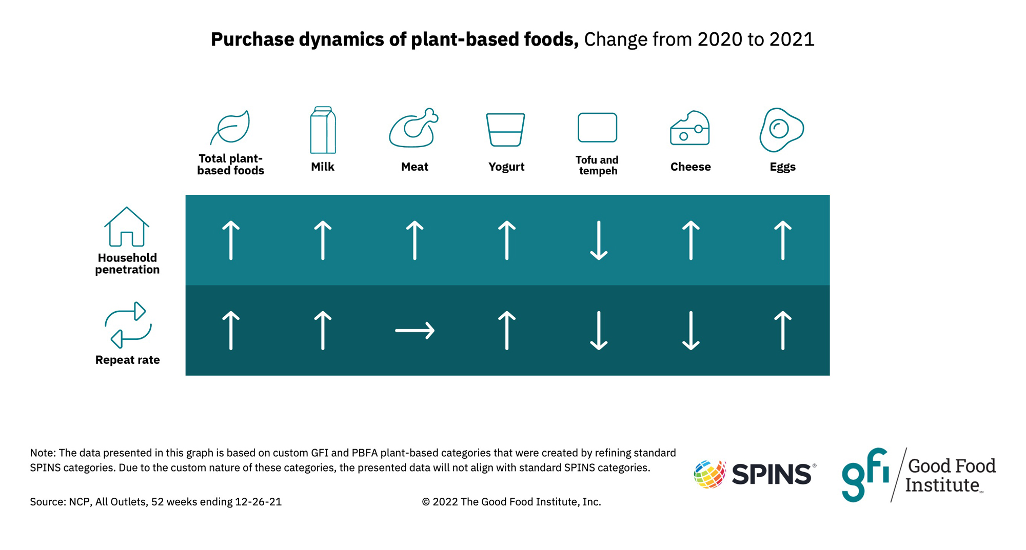 Plant-based retail market overview 13 A chart showing purchase dynamics of plant-based foods and the change in 2020 to 2021 spins - gfi