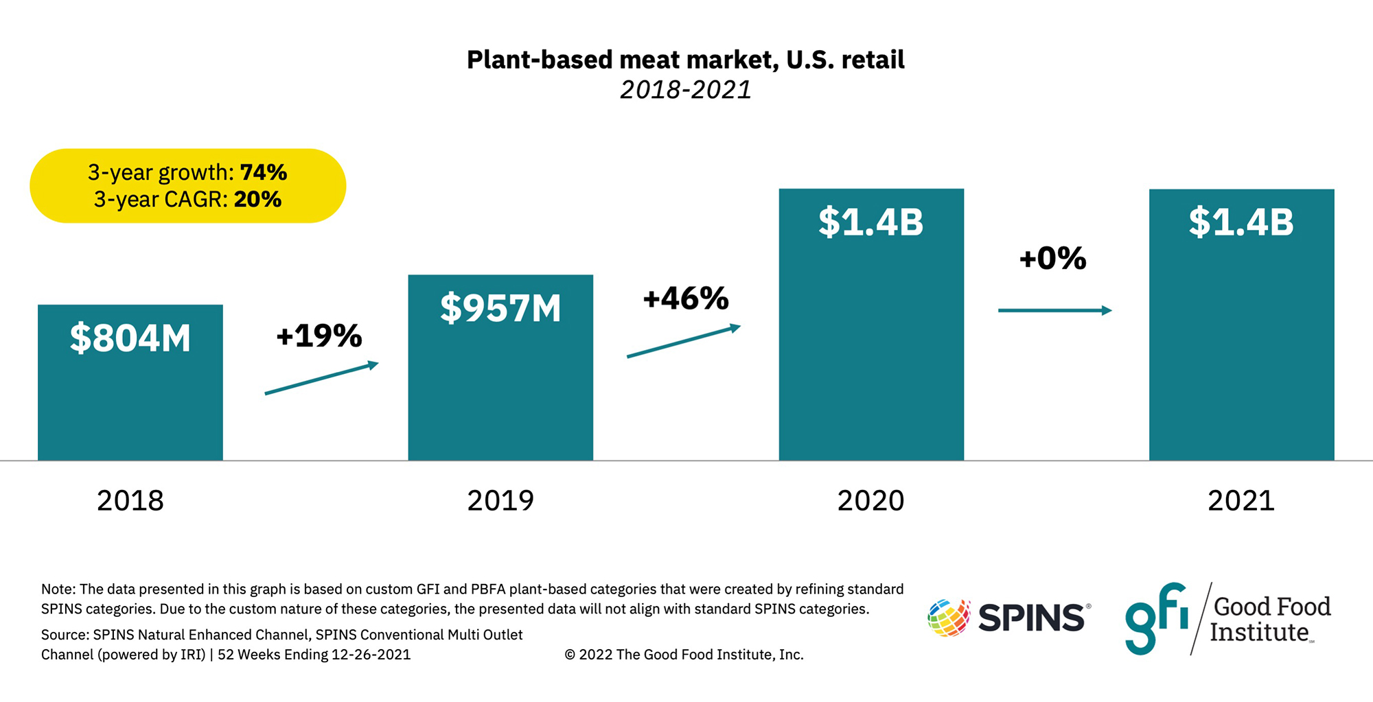 Plant-based retail market overview 16 A chart showing plant-based meat market growth in the u. S. For 2018-2021 spins - gfi