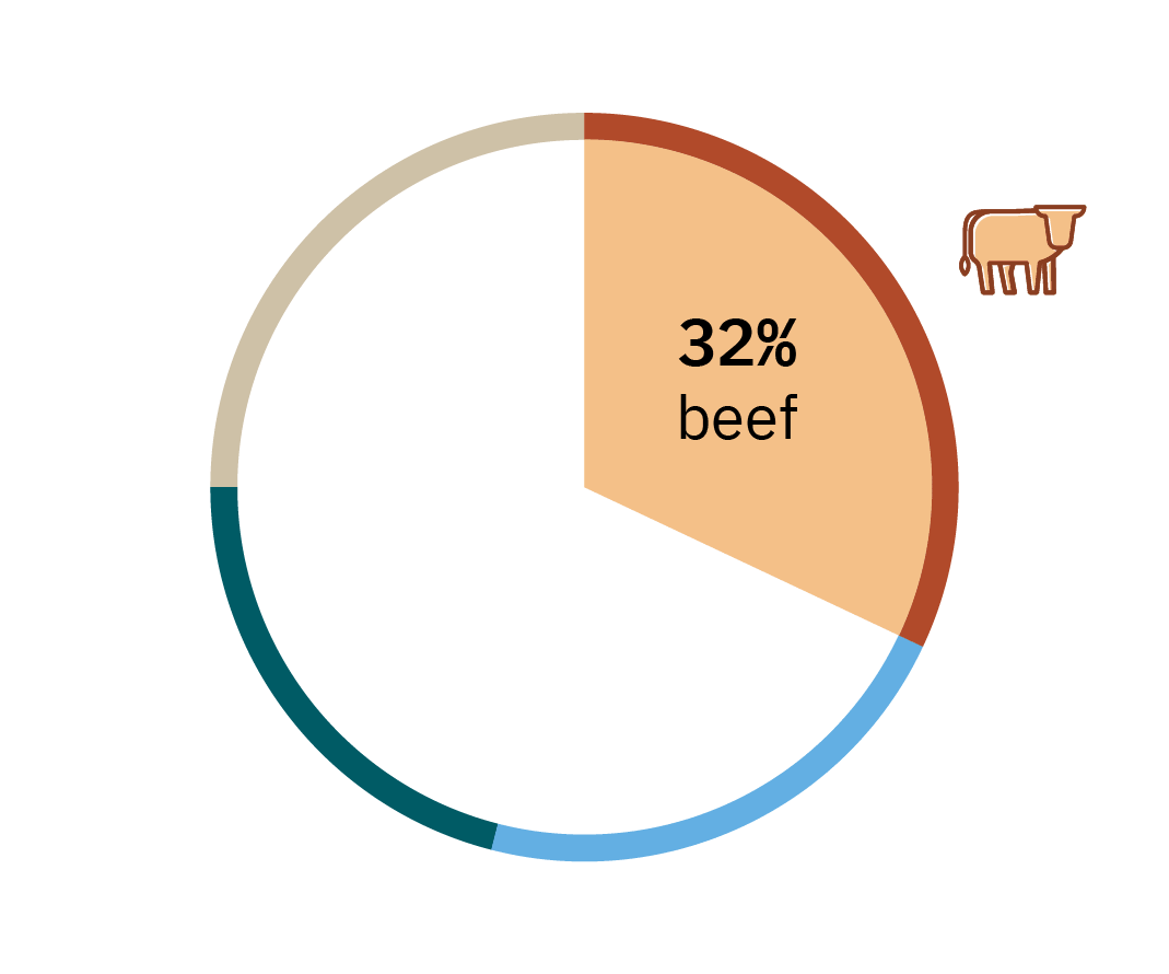 Plant-based retail market overview 20 A gif showing fastest-growing animal types in the plant-based category