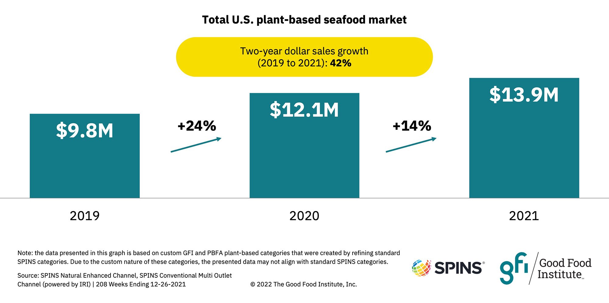 Plant-based retail market overview 21 Chart showing the total u. S. Plant-based seafood market data