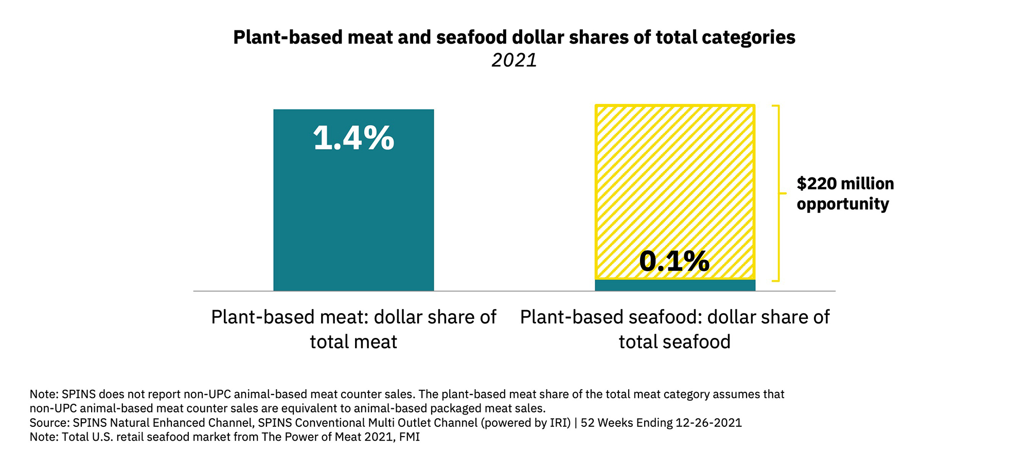 Plant-based retail market overview 22 Chart showing plant-based meat and seafood dollar share of total categories fastest-growing animal types in the plant-based category