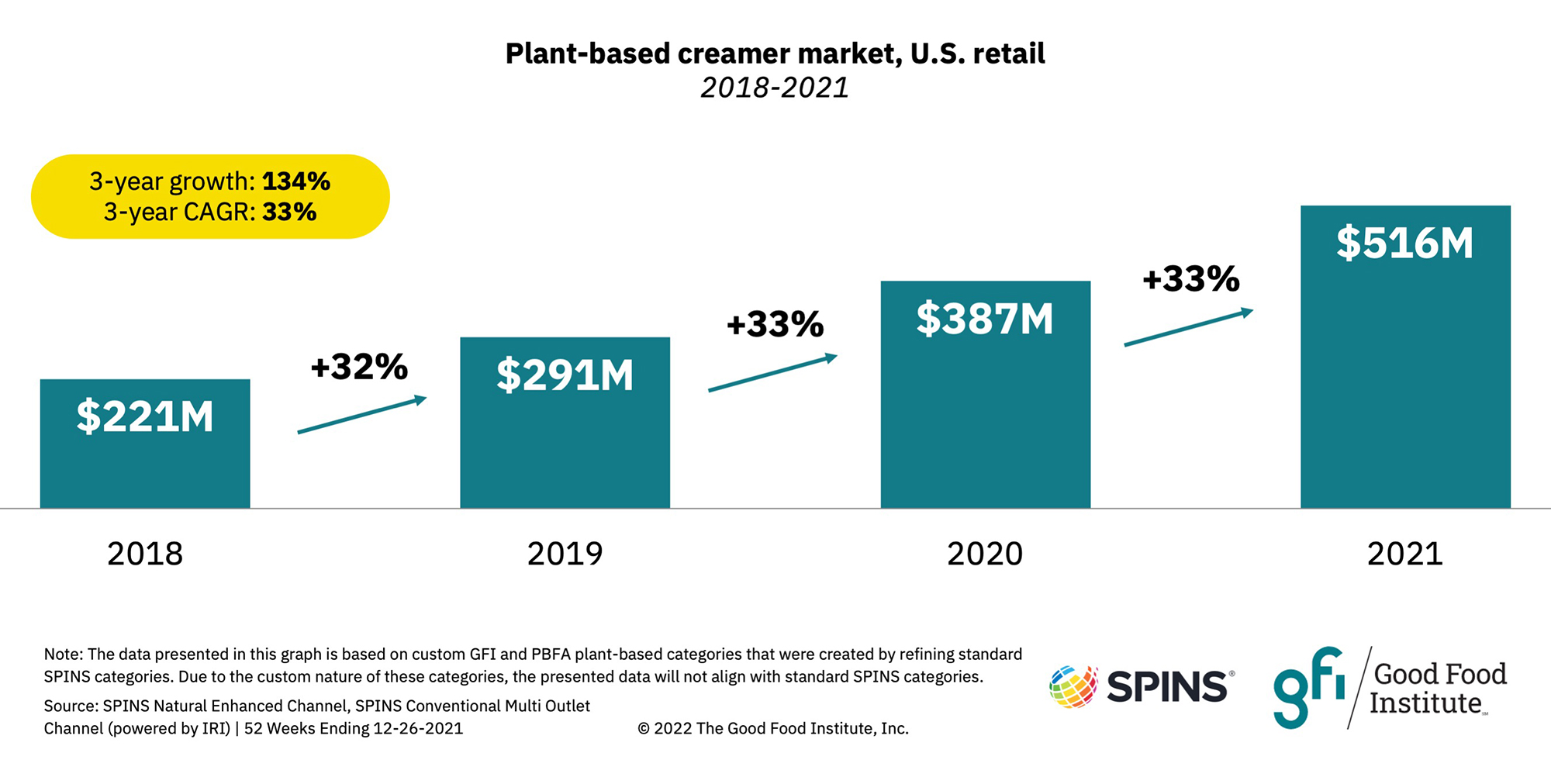 Plant-based retail market overview 29 A chart showing plant-based creamer category market sales.