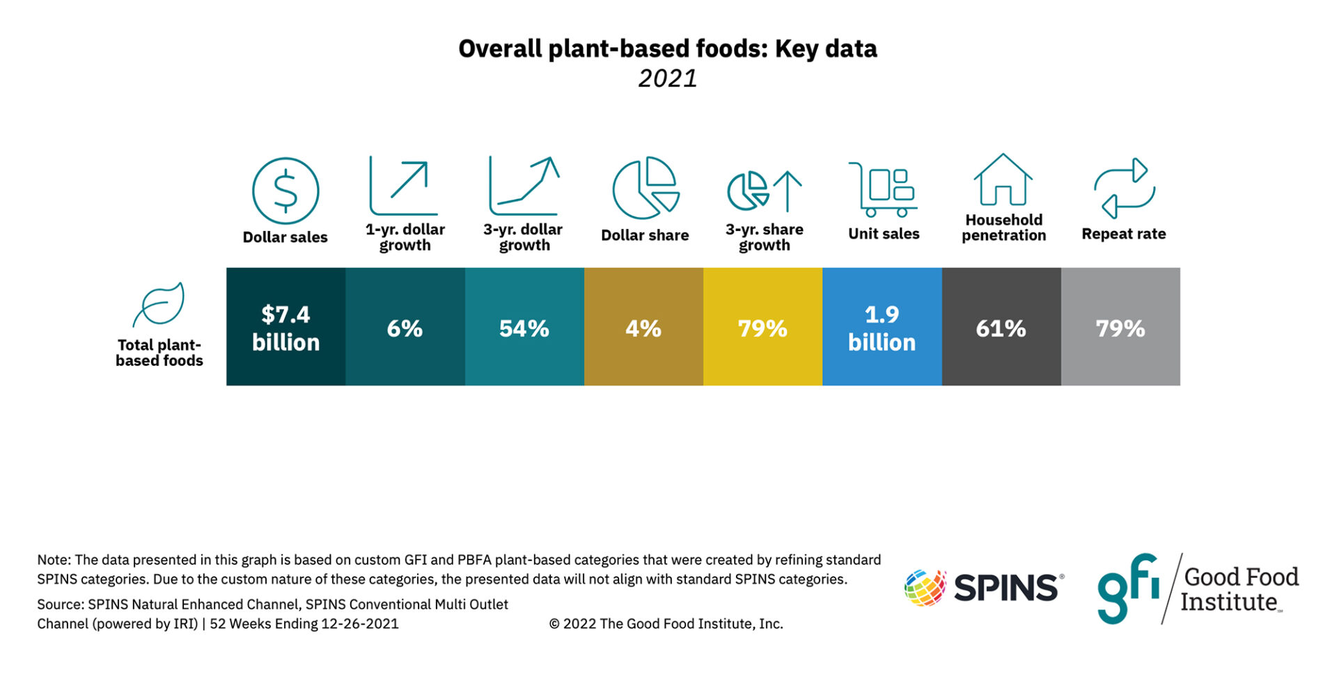 Plant-based retail market overview 6 2021 overall key sales data plant-based food - spins - gfi