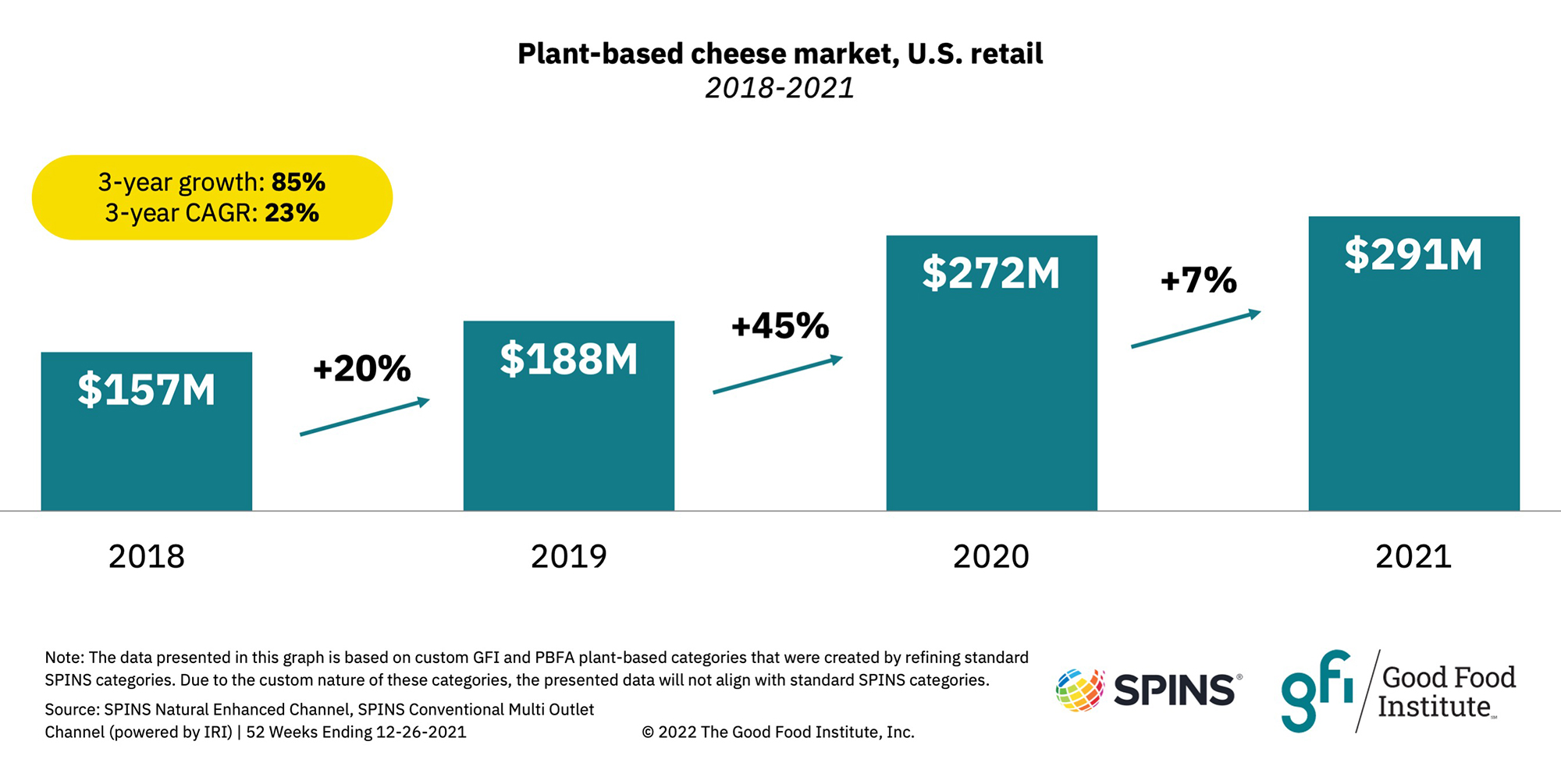 Plant-based retail market overview 33 Chart showing plant-based cheese market u. S. Retail sales