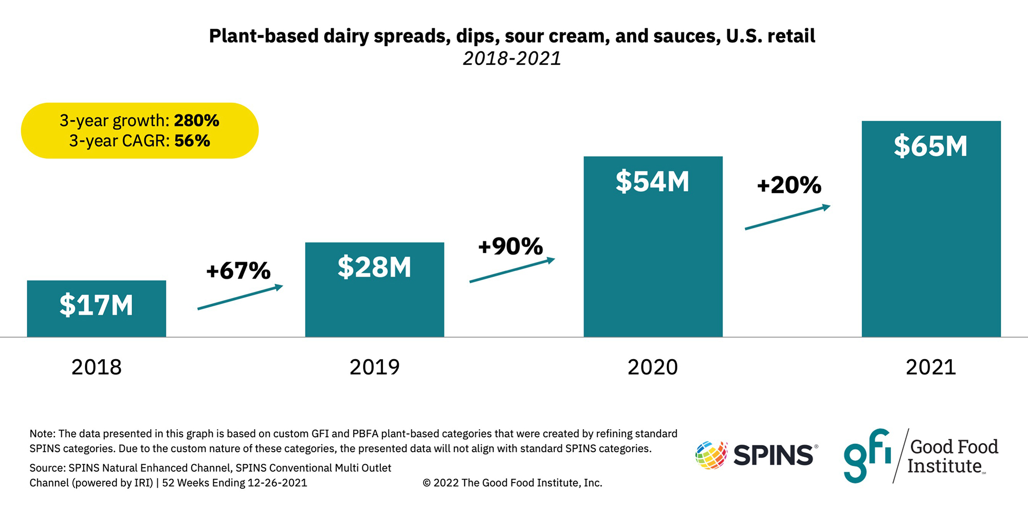 Plant-based retail market overview 35 A chart showing plant-based dairy spreads, dips, sour cream, and sauce sales in the u. S. Market