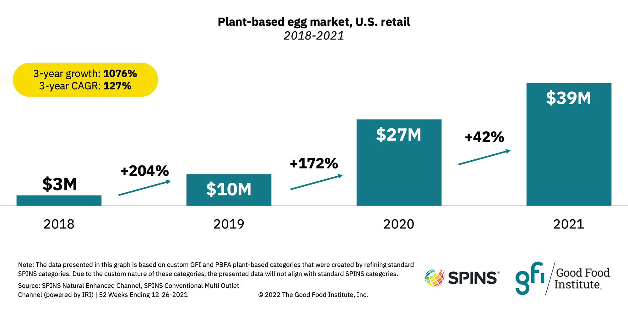 Plant-based retail market overview 36 A chart showing the plant-based egg category sales in the u. S.